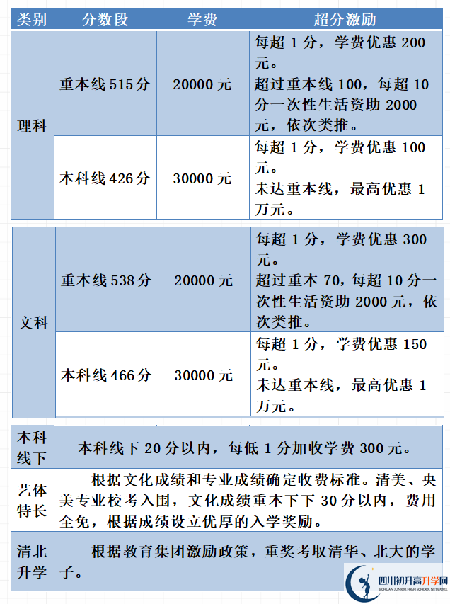 2022年瀘州市天立國際學校高三復讀收費標準