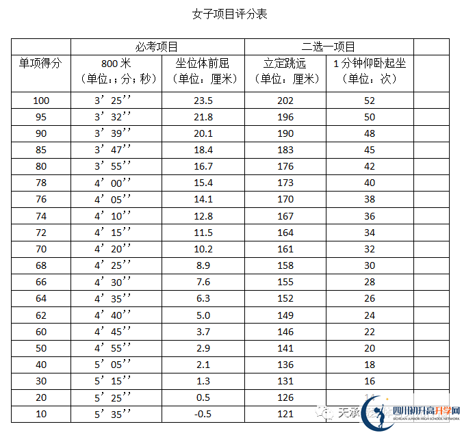 2023年自貢市中考體育考試評分標準是什么，是否有變化？