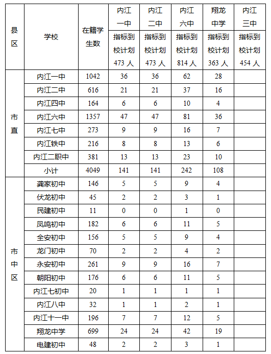 2023年內(nèi)江市中考錄取比例是多少？