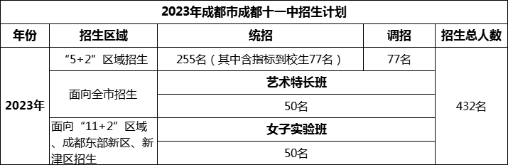 2024年成都市成都十一中招生人數(shù)是多少？