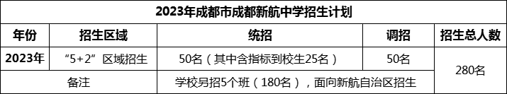 2024年成都市成都新航中學(xué)招生人數(shù)是多少？