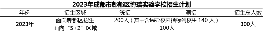 2024年成都市郫都區(qū)博瑞實(shí)驗(yàn)學(xué)校招生計(jì)劃是多少？