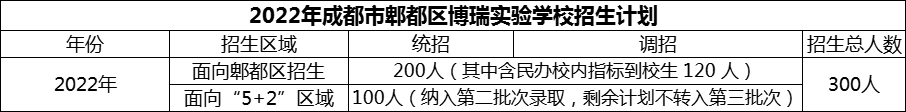 2024年成都市郫都區(qū)博瑞實(shí)驗(yàn)學(xué)校招生計(jì)劃是多少？