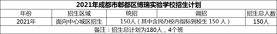 2024年成都市郫都區(qū)博瑞實(shí)驗(yàn)學(xué)校招生計(jì)劃是多少？