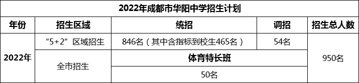 2024年成都市華陽(yáng)中學(xué)招生人數(shù)是多少？