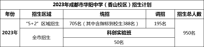 2024年成都市華陽(yáng)中學(xué)招生人數(shù)是多少？