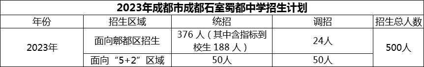 2024年成都市成都石室蜀都中學招生計劃是多少？