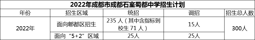 2024年成都市成都石室蜀都中學招生計劃是多少？