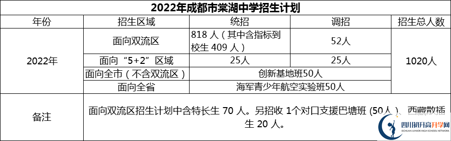 2024年成都市棠湖中學招生計劃是多少？