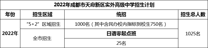 2024年成都市天府新區(qū)實(shí)外高級(jí)中學(xué)招生人數(shù)是多少？