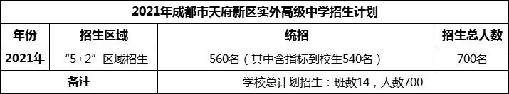 2024年成都市天府新區(qū)實(shí)外高級(jí)中學(xué)招生人數(shù)是多少？