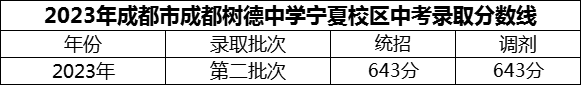 2024年成都市成都樹德中學(xué)寧夏校區(qū)招生分?jǐn)?shù)是多少分？