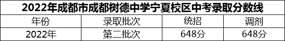 2024年成都市成都樹德中學(xué)寧夏校區(qū)招生分?jǐn)?shù)是多少分？