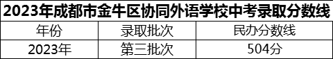 2024年成都市金牛區(qū)協(xié)同外語(yǔ)學(xué)校招生分?jǐn)?shù)是多少分？