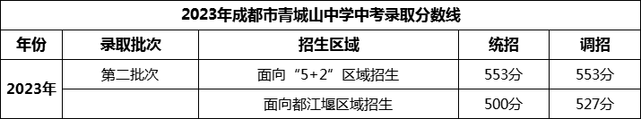 2024年成都市青城山高級中學招生分數(shù)是多少分？