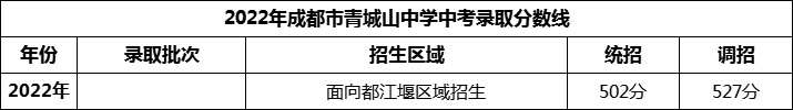 2024年成都市青城山高級中學招生分數(shù)是多少分？