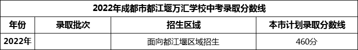 2024年成都市都江堰萬(wàn)匯學(xué)校招生分?jǐn)?shù)是多少分？