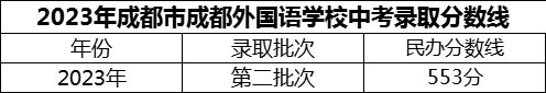 2024年成都市成都外國語學校招生分數是多少分？