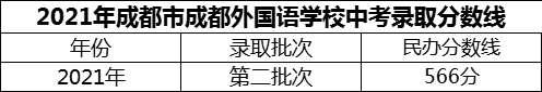 2024年成都市成都外國語學校招生分數是多少分？