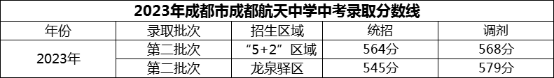 2024年成都市成都航天中學(xué)招生分?jǐn)?shù)是多少分？