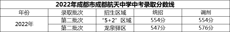 2024年成都市成都航天中學(xué)招生分?jǐn)?shù)是多少分？