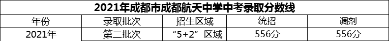 2024年成都市成都航天中學(xué)招生分?jǐn)?shù)是多少分？