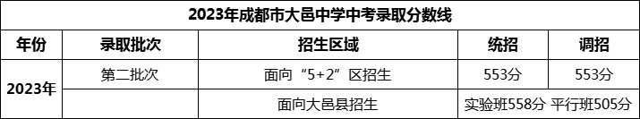 2024年成都市大邑中學(xué)招生分數(shù)是多少分？