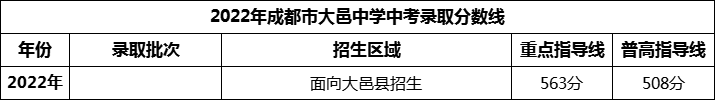 2024年成都市大邑中學(xué)招生分數(shù)是多少分？