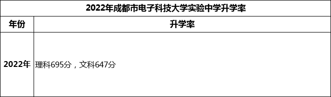 2024年成都市電子科技大學(xué)實(shí)驗(yàn)中學(xué)升學(xué)率怎么樣？