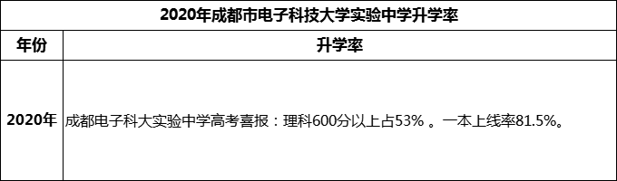 2024年成都市電子科技大學(xué)實(shí)驗(yàn)中學(xué)升學(xué)率怎么樣？