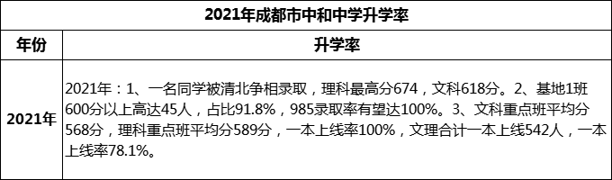 2024年成都市中和中學(xué)升學(xué)率怎么樣？