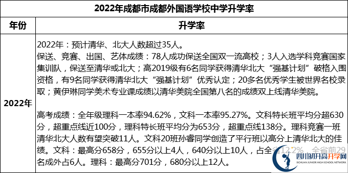 2023年成都市成都外國語學校升學率怎么樣？