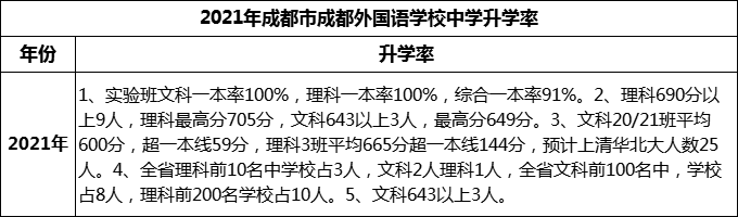 2023年成都市成都外國語學校升學率怎么樣？