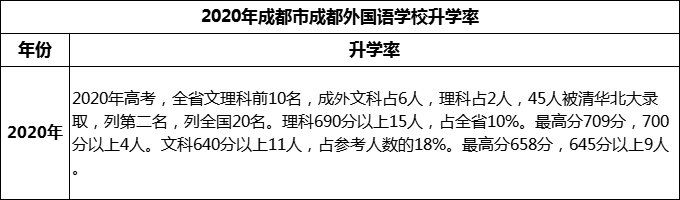 2023年成都市成都外國語學校升學率怎么樣？