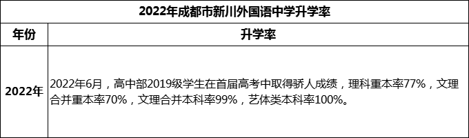 2024年成都市成都新川外國(guó)語中學(xué)升學(xué)率怎么樣？