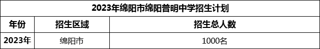 2024年綿陽市綿陽普明中學(xué)招生計(jì)劃是多少？