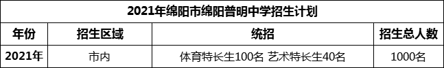 2024年綿陽市綿陽普明中學(xué)招生計(jì)劃是多少？