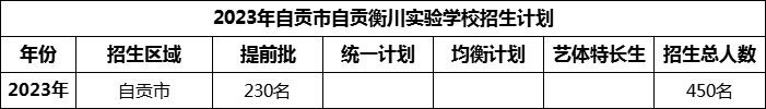 2024年自貢市自貢衡川實(shí)驗(yàn)學(xué)校招生計(jì)劃是多少？