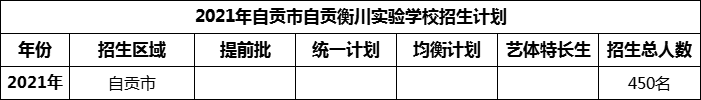 2024年自貢市自貢衡川實(shí)驗(yàn)學(xué)校招生計(jì)劃是多少？