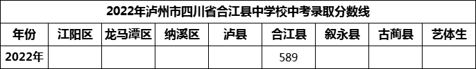 2024年瀘州市四川省合江縣中學(xué)校招生分?jǐn)?shù)是多少分？