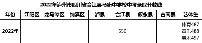 2024年瀘州市四川省合江縣馬街中學(xué)校招生分數(shù)是多少分？