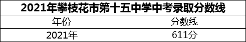 2024年攀枝花市第十五中學招生分數(shù)是多少分？