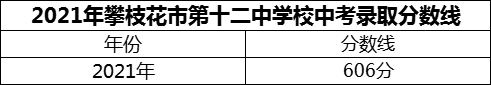 2024年攀枝花市第十二中學校招生分數(shù)是多少分？