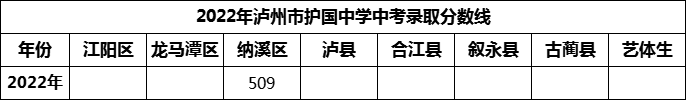 2024年瀘州市護國中學(xué)招生分數(shù)是多少分？