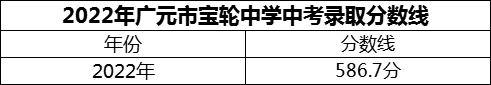 2024年廣元市寶輪中學(xué)招生分?jǐn)?shù)是多少分？