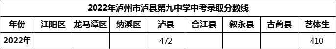 2024年瀘州市瀘縣第九中學(xué)招生分?jǐn)?shù)是多少分？