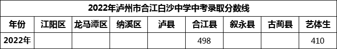 2024年瀘州市合江白沙中學(xué)招生分?jǐn)?shù)是多少分？