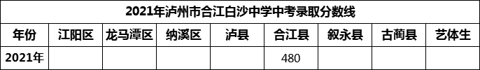 2024年瀘州市合江白沙中學(xué)招生分?jǐn)?shù)是多少分？