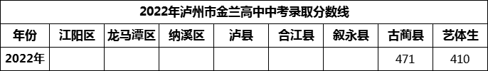 2024年瀘州市金蘭高中招生分數(shù)是多少分？