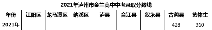 2024年瀘州市金蘭高中招生分數(shù)是多少分？